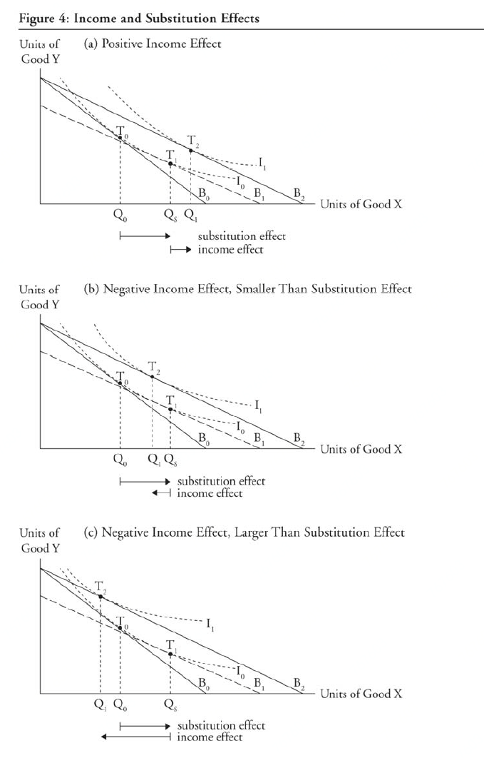 indifferent curve