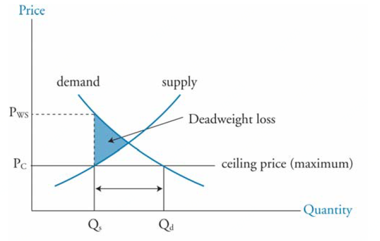 price_ceiling