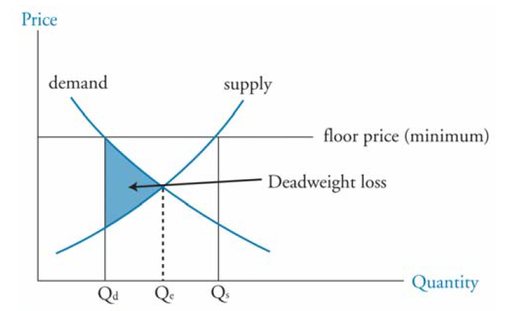 price_floor