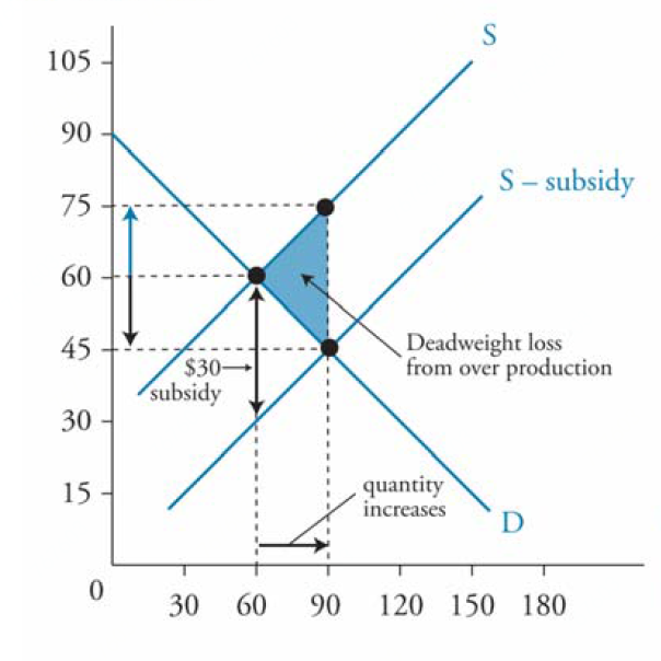 subsidy