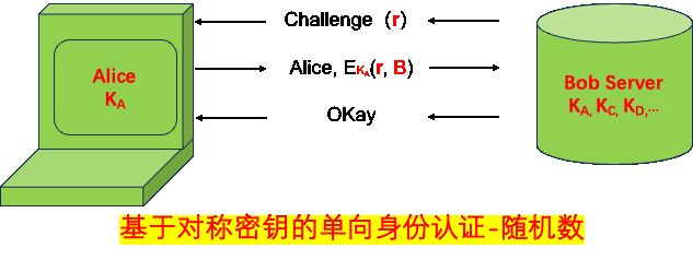 caption: 基于对称密钥的单向身份认证