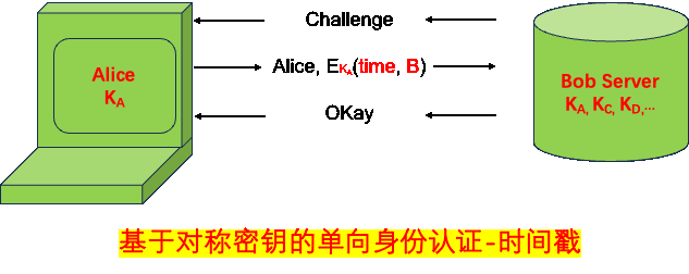 caption: 基于对称密钥的单向身份认证2:基于时间戳