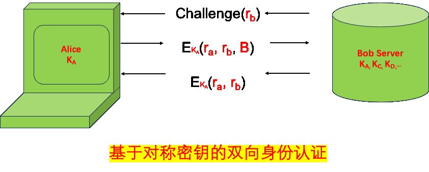 caption: 基于对称密钥的双向身份认证