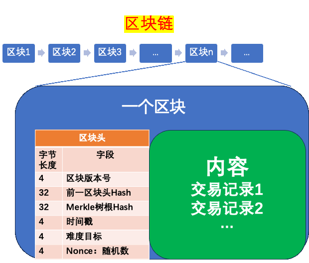 caption: 区块链的基本结构