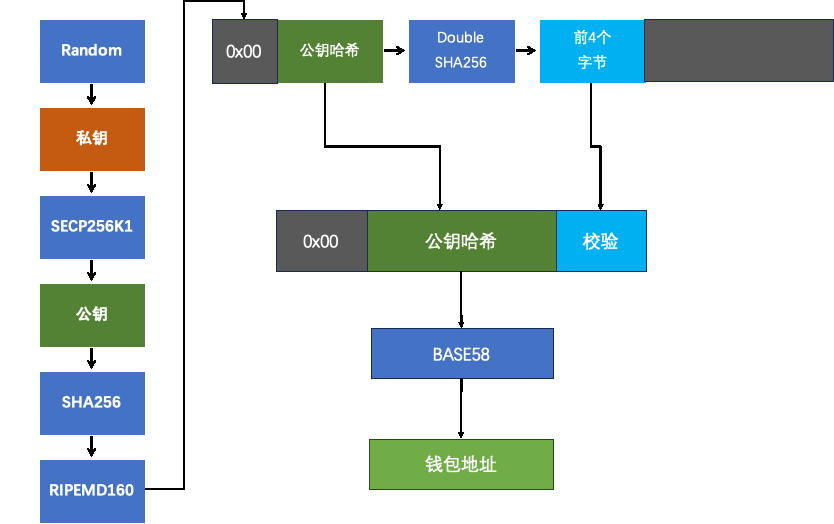 caption: 钱包生成