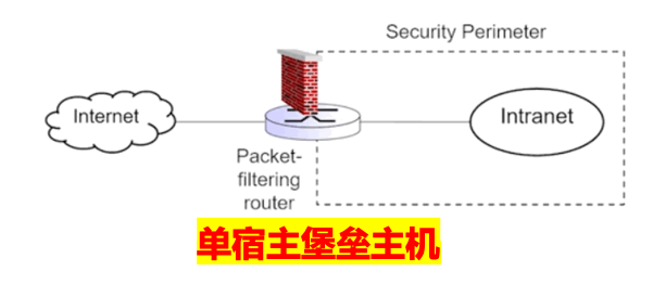 caption: 单宿主堡垒主机