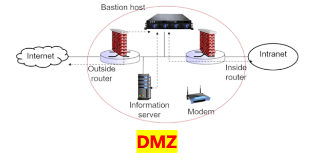 caption: DMZ