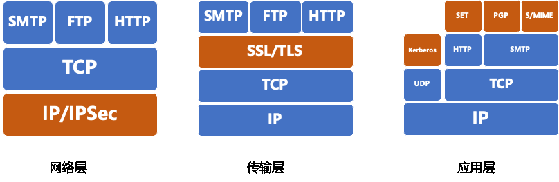caption: 不同层的安全协议