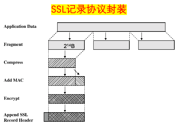 caption: SSL记录协议封装