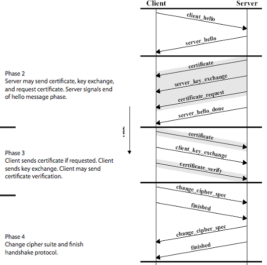 caption: SSL握手协议