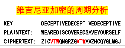 caption: 维吉尼亚加密的周期分析