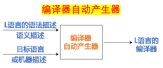 编译器自动产生器