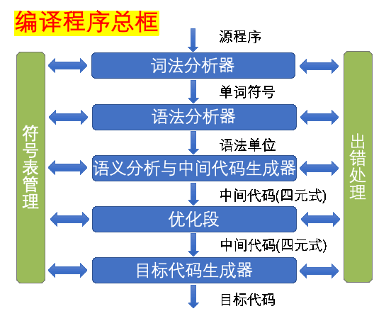编译程序
