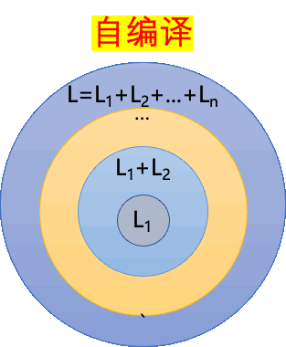 自编译