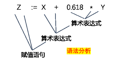 语法分析