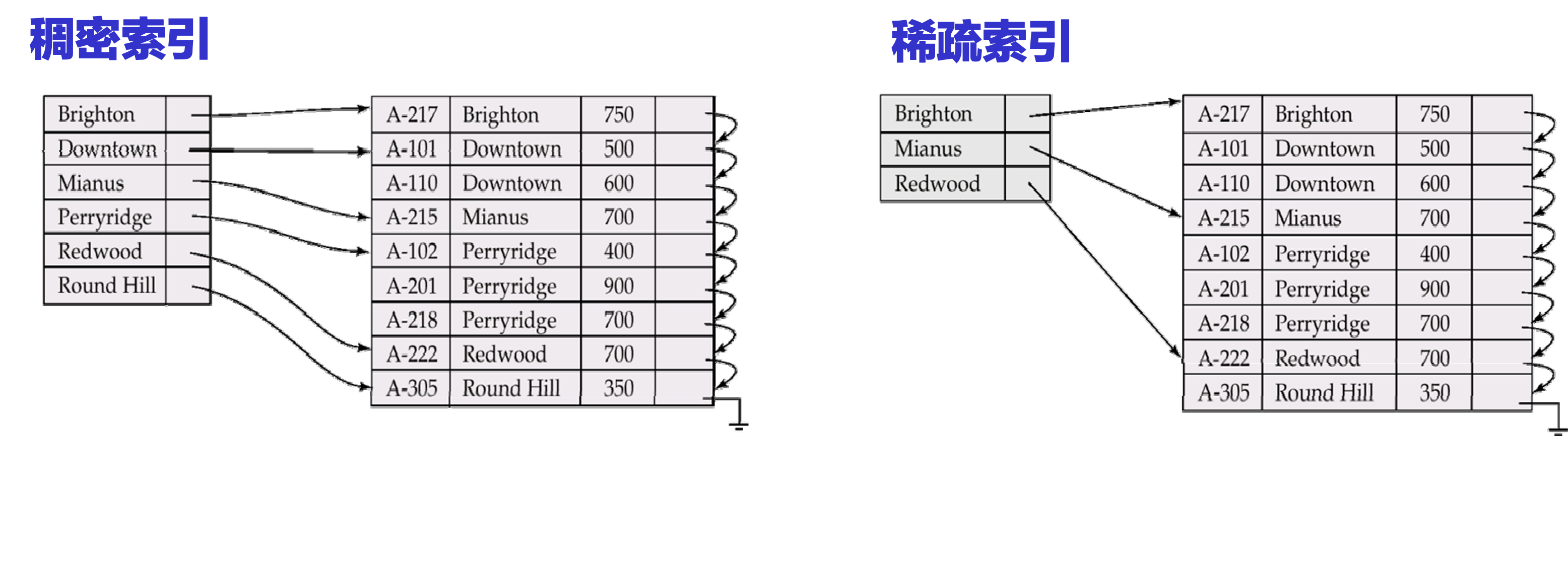 索引