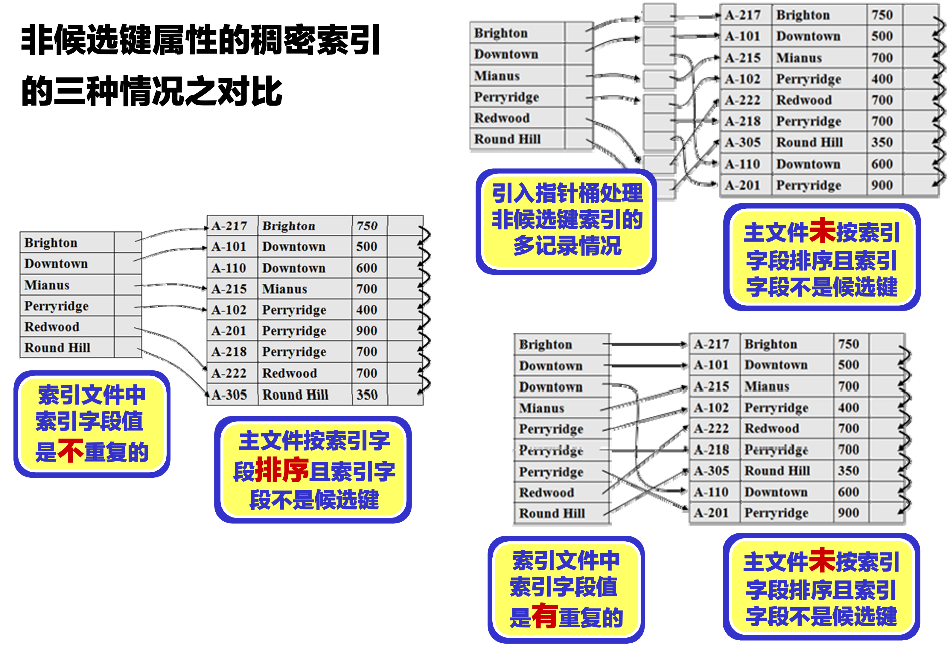 索引