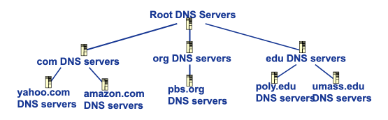 DNS
