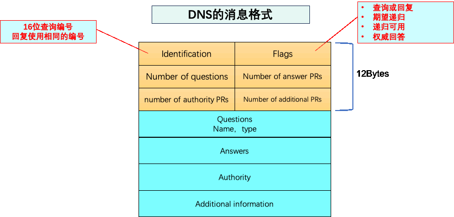 DNS消息格式