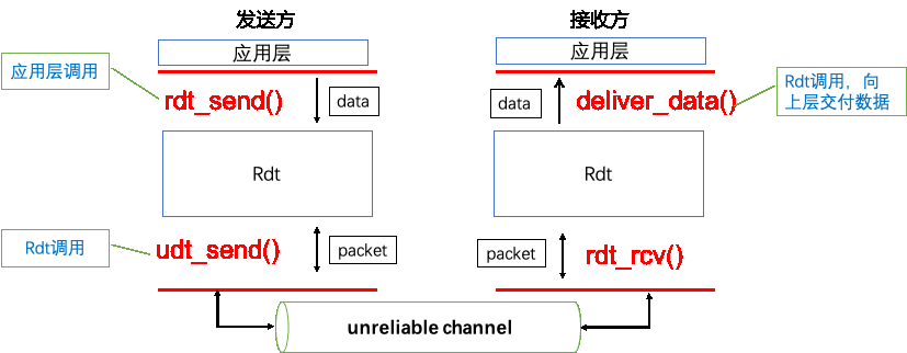 caption: Rdt基本形态