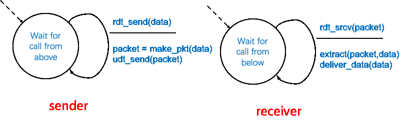 caption: Rdt 1.0 的 FSM