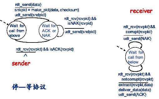 caption: Rdt 2.0 的 FSM