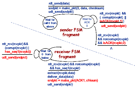 caption: Rdt2.2 的 FSM