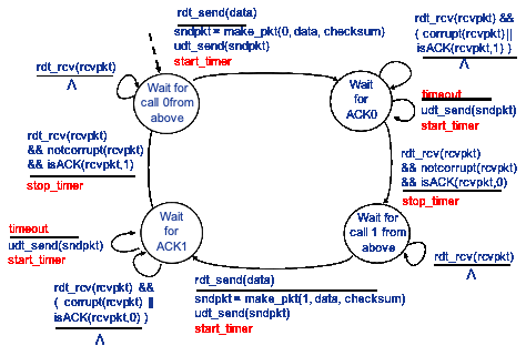 caption: Rdt3.0 发送方的 FSM