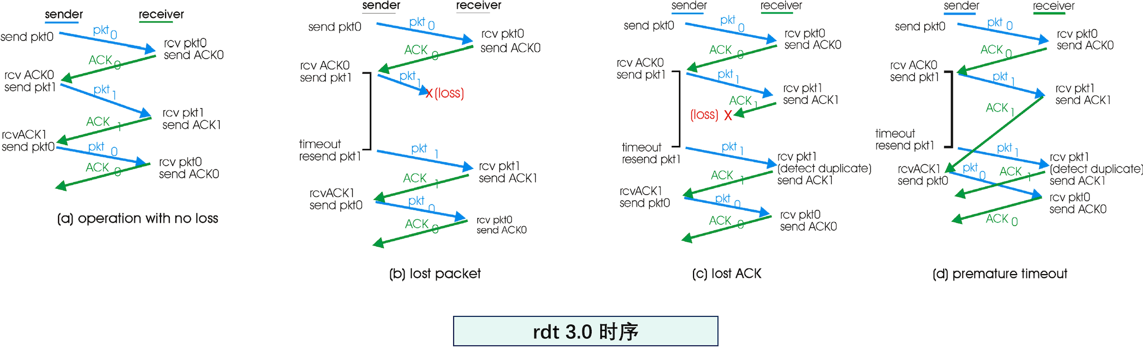 caption: Rdt3.0 的时序情况