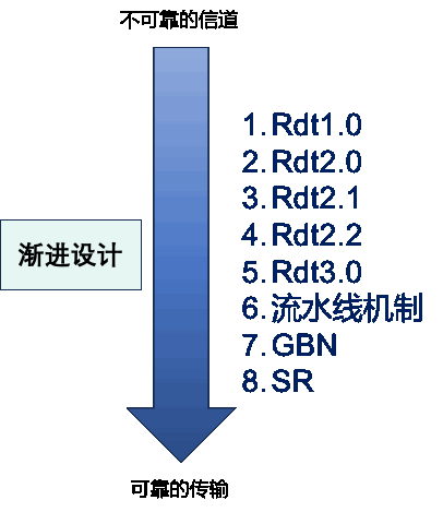 caption: Rdt的渐进设计