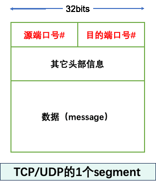 caption: TCP/UDP的1个segment