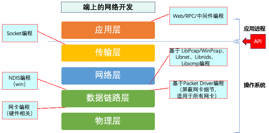 caption: 端上的网络开发