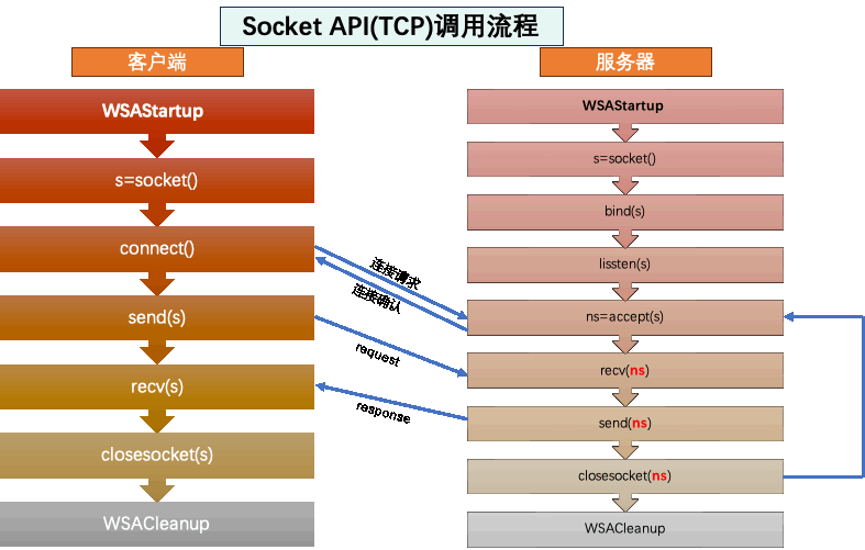 caption: Socket API（TCP）调用流程