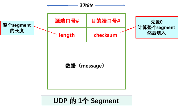 caption: UDP的1个Segment