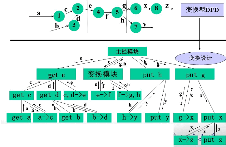 caption: 变换型DFD转MSD