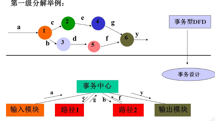 caption: 事务型DFD转MSD