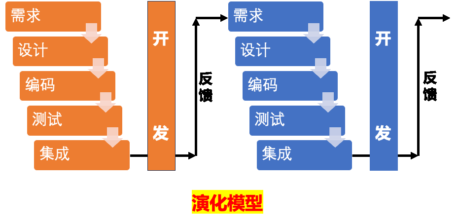 caption: 演化模型