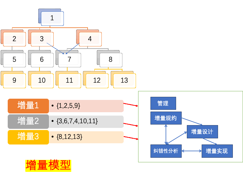 caption: 增量模型