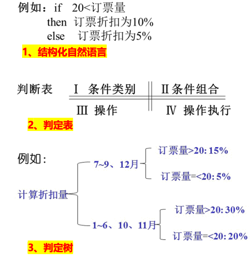 caption: 判定表盒判定树