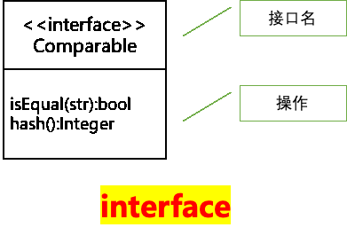 caption: UML-interface的表示