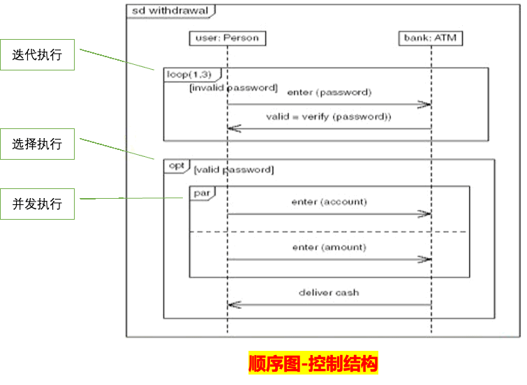 caption: UML-顺序图-控制结构