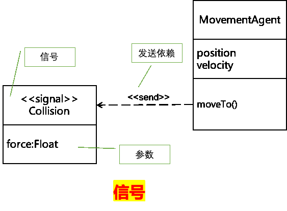 caption: UML-信号