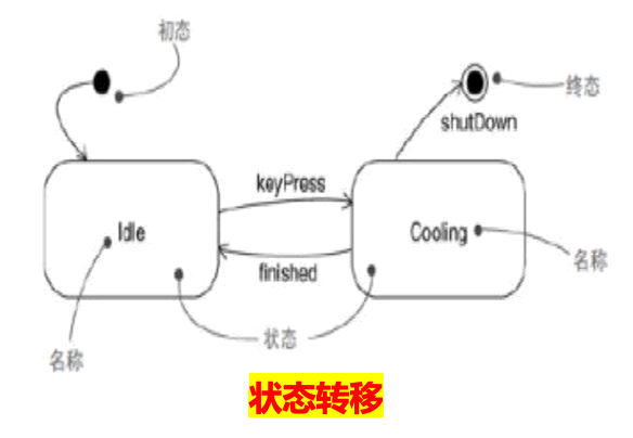 caption: UML-状态转移