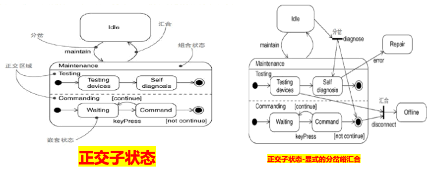 caption: UML-正交子状态
