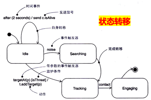 caption: UML-状态转移
