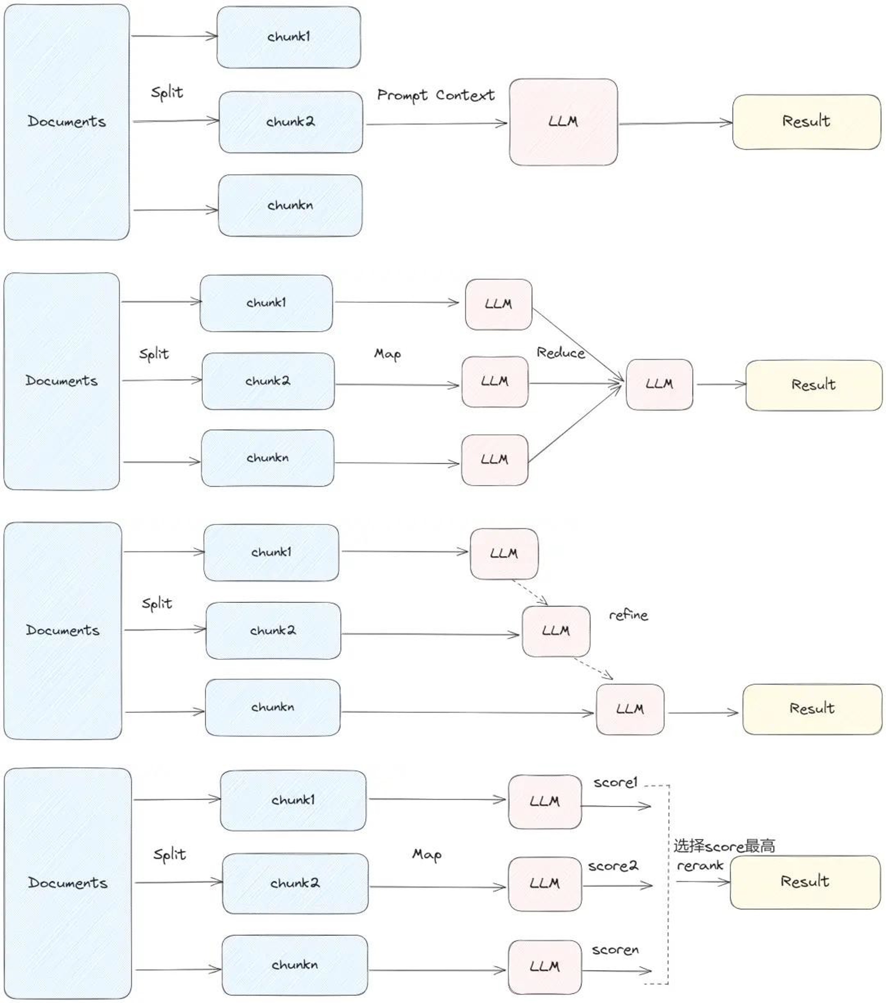 :caption: RAG 的几种架构